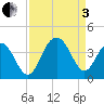 Cape Romain 46mi E tide chart for Saturday, September 3, 2022