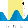 Cape Romain 46mi E tide chart for Sunday, September 4, 2022