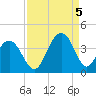 Cape Romain 46mi E tide chart for Monday, September 5, 2022