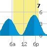 Cape Romain 46mi E tide chart for Wednesday, September 7, 2022
