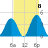 Cape Romain 46mi E tide chart for Thursday, September 8, 2022