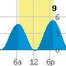 Cape Romain 46mi E tide chart for Friday, September 9, 2022