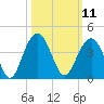 Cape Romain 46mi E tide chart for Tuesday, October 11, 2022