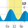 Cape Romain 46mi E tide chart for Wednesday, October 12, 2022