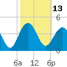 Cape Romain 46mi E tide chart for Thursday, October 13, 2022