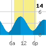 Cape Romain 46mi E tide chart for Friday, October 14, 2022