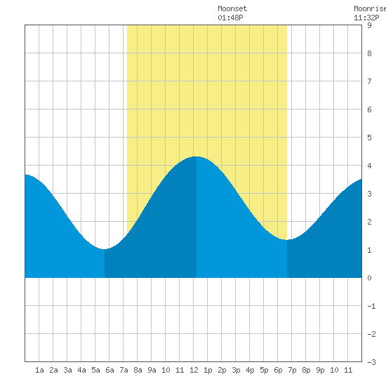 Cape Romain 46mi E tide chart for Sunday, October 16, 2022