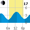 Cape Romain 46mi E tide chart for Monday, October 17, 2022