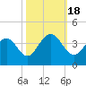 Cape Romain 46mi E tide chart for Tuesday, October 18, 2022