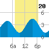 Cape Romain 46mi E tide chart for Thursday, October 20, 2022