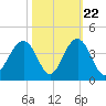 Cape Romain 46mi E tide chart for Saturday, October 22, 2022