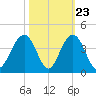 Cape Romain 46mi E tide chart for Sunday, October 23, 2022