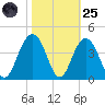 Cape Romain 46mi E tide chart for Tuesday, October 25, 2022