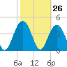 Cape Romain 46mi E tide chart for Wednesday, October 26, 2022