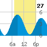 Cape Romain 46mi E tide chart for Thursday, October 27, 2022