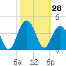 Cape Romain 46mi E tide chart for Friday, October 28, 2022