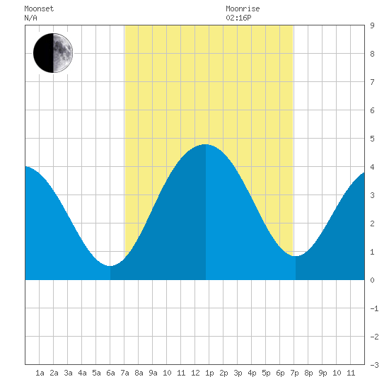 Cape Romain 46mi E tide chart for Sunday, October 2, 2022