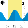 Cape Romain 46mi E tide chart for Sunday, October 2, 2022