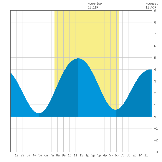 Cape Romain 46mi E tide chart for Sunday, October 30, 2022