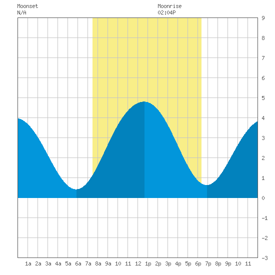 Cape Romain 46mi E tide chart for Monday, October 31, 2022