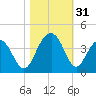 Cape Romain 46mi E tide chart for Monday, October 31, 2022