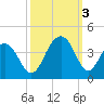Cape Romain 46mi E tide chart for Monday, October 3, 2022