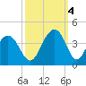 Cape Romain 46mi E tide chart for Tuesday, October 4, 2022
