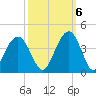 Cape Romain 46mi E tide chart for Thursday, October 6, 2022