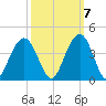 Cape Romain 46mi E tide chart for Friday, October 7, 2022