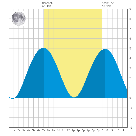 Cape Romain 46mi E tide chart for Sunday, October 9, 2022