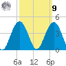 Cape Romain 46mi E tide chart for Sunday, October 9, 2022
