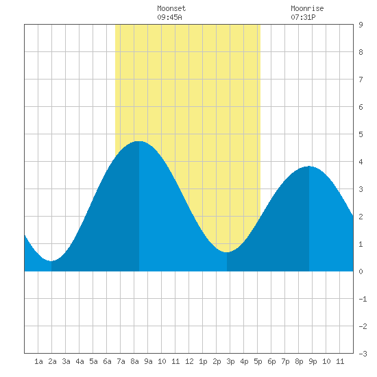 Cape Romain 46mi E tide chart for Friday, November 11, 2022