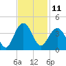 Cape Romain 46mi E tide chart for Friday, November 11, 2022