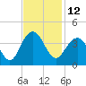 Cape Romain 46mi E tide chart for Saturday, November 12, 2022