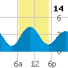 Cape Romain 46mi E tide chart for Monday, November 14, 2022