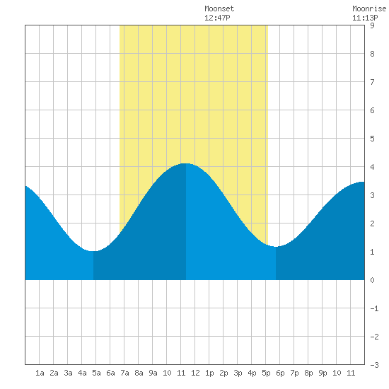 Cape Romain 46mi E tide chart for Tuesday, November 15, 2022