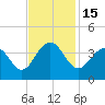 Cape Romain 46mi E tide chart for Tuesday, November 15, 2022