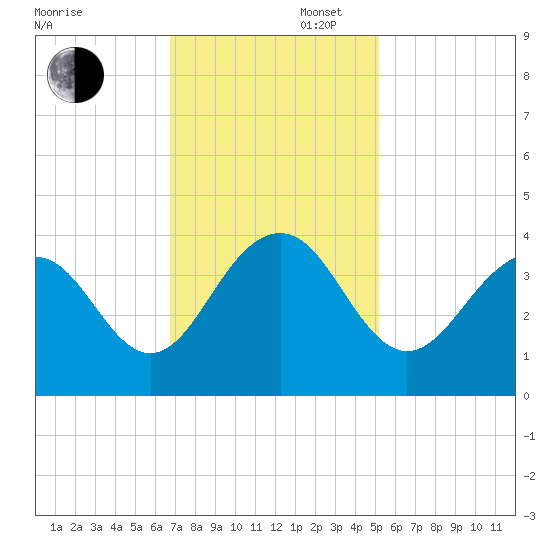 Cape Romain 46mi E tide chart for Wednesday, November 16, 2022