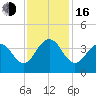 Cape Romain 46mi E tide chart for Wednesday, November 16, 2022