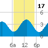 Cape Romain 46mi E tide chart for Thursday, November 17, 2022