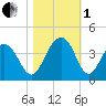 Cape Romain 46mi E tide chart for Tuesday, November 1, 2022