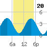 Cape Romain 46mi E tide chart for Sunday, November 20, 2022
