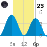 Cape Romain 46mi E tide chart for Wednesday, November 23, 2022