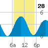 Cape Romain 46mi E tide chart for Monday, November 28, 2022