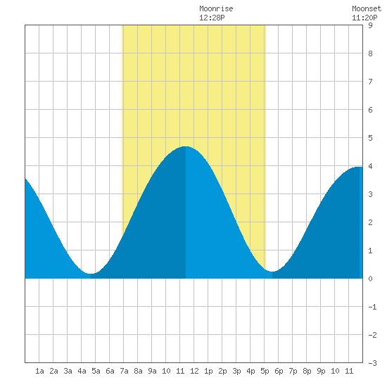 Cape Romain 46mi E tide chart for Tuesday, November 29, 2022