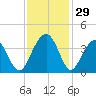 Cape Romain 46mi E tide chart for Tuesday, November 29, 2022