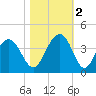 Cape Romain 46mi E tide chart for Wednesday, November 2, 2022