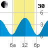 Cape Romain 46mi E tide chart for Wednesday, November 30, 2022
