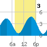 Cape Romain 46mi E tide chart for Thursday, November 3, 2022