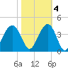 Cape Romain 46mi E tide chart for Friday, November 4, 2022